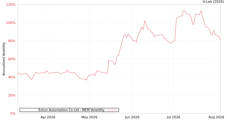 graph of Estun Automation Co Ltd MEM