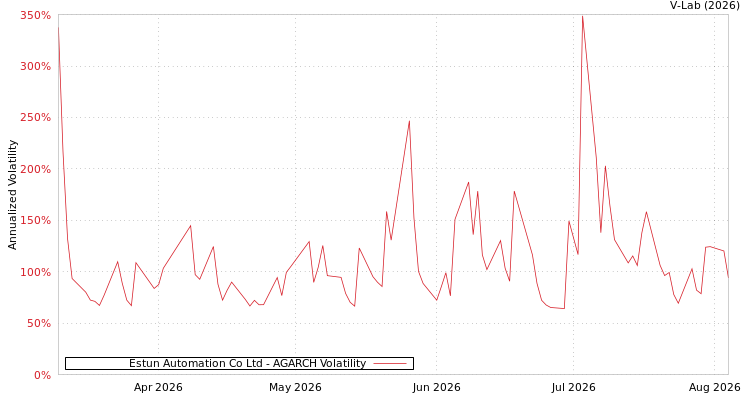 graph of Estun Automation Co Ltd AGARCH