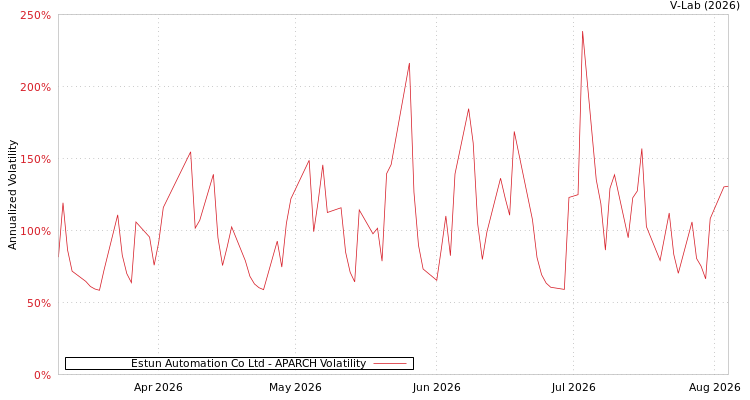 graph of Estun Automation Co Ltd APARCH