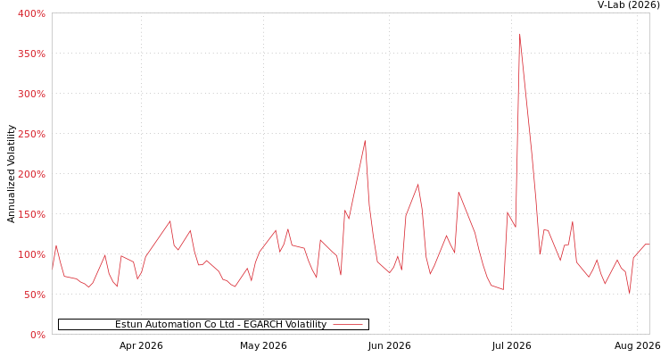 graph of Estun Automation Co Ltd EGARCH