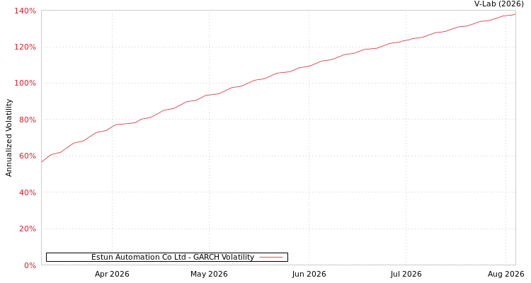 graph of Estun Automation Co Ltd GARCH