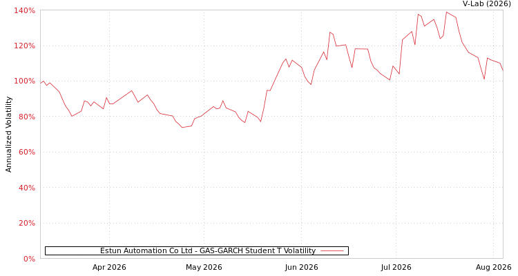 graph of Estun Automation Co Ltd GAS-GARCH-T