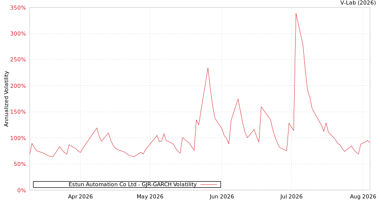 graph of Estun Automation Co Ltd GJR-GARCH