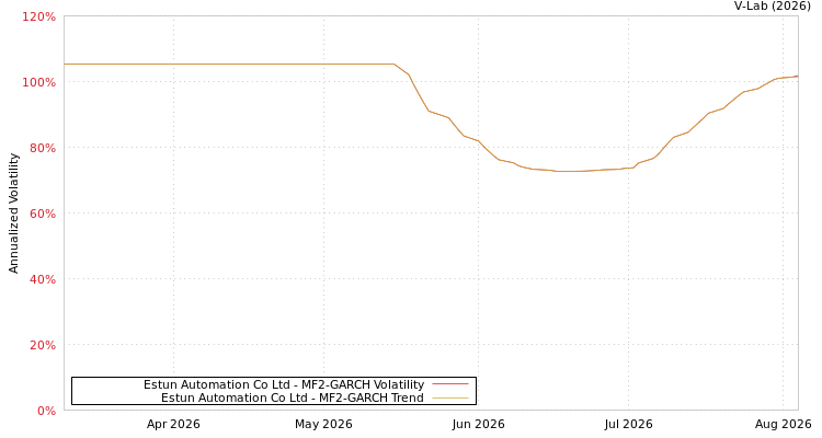graph of Estun Automation Co Ltd MF2-GARCH