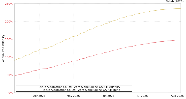 graph of Estun Automation Co Ltd S0GARCH