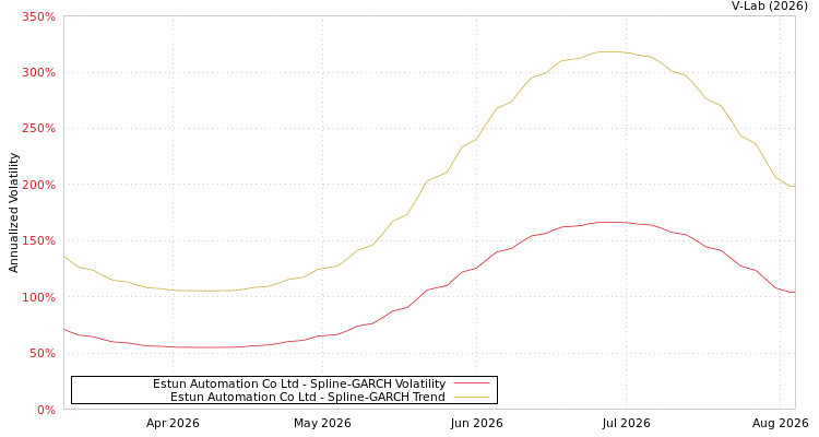 graph of Estun Automation Co Ltd SGARCH