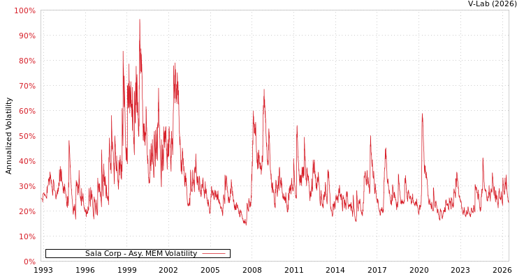 graph of Sala Corp AMEM