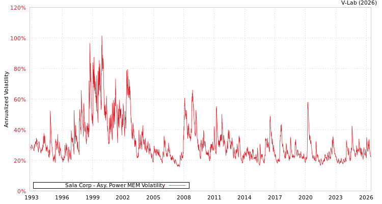 graph of Sala Corp APMEM