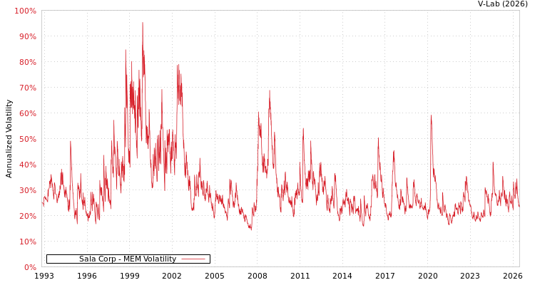 graph of Sala Corp MEM