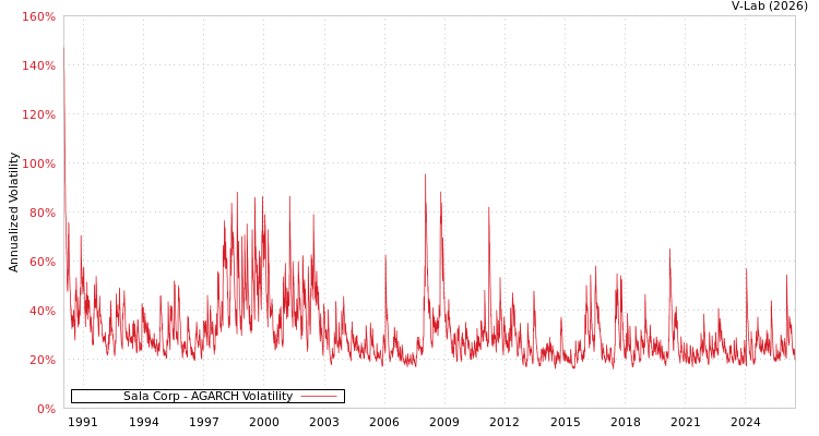 graph of Sala Corp AGARCH