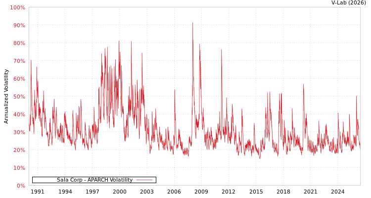 graph of Sala Corp APARCH