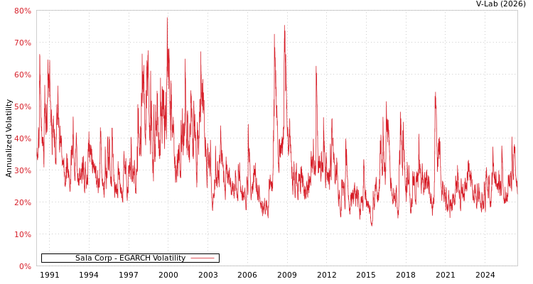 graph of Sala Corp EGARCH