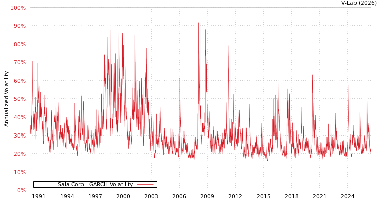 graph of Sala Corp GARCH