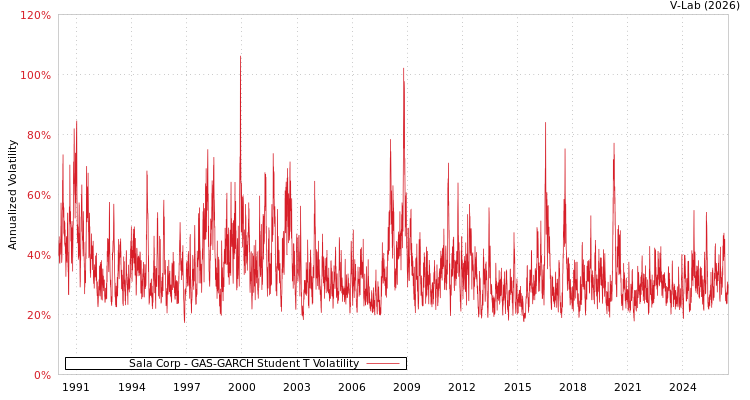 graph of Sala Corp GAS-GARCH-T