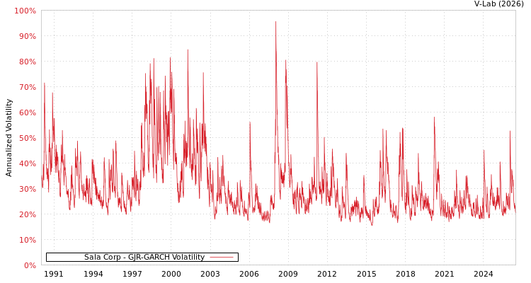 graph of Sala Corp GJR-GARCH