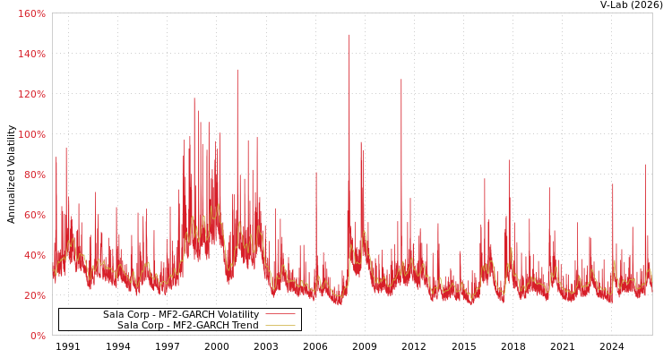 graph of Sala Corp MF2-GARCH