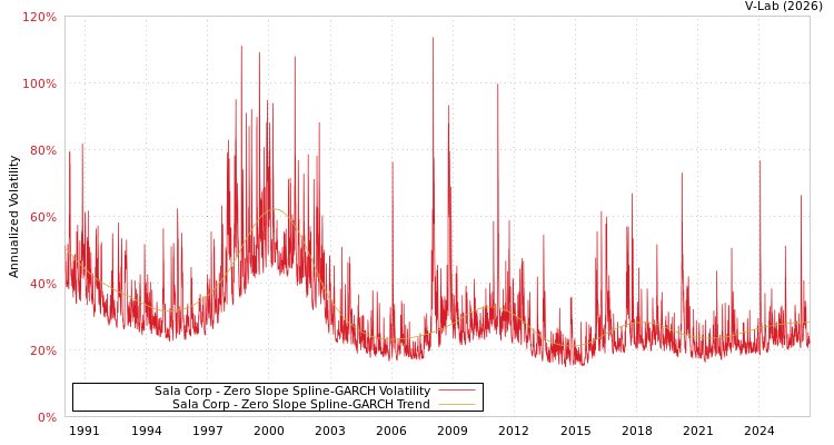 graph of Sala Corp S0GARCH