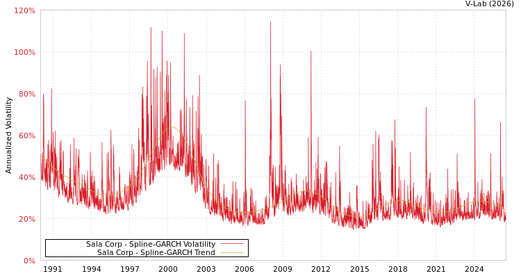 graph of Sala Corp SGARCH