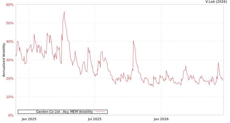 graph of Garden Co Ltd AMEM
