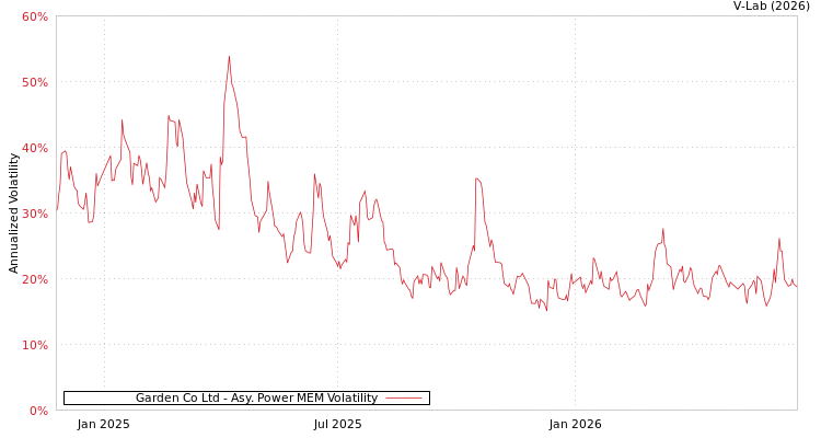graph of Garden Co Ltd APMEM