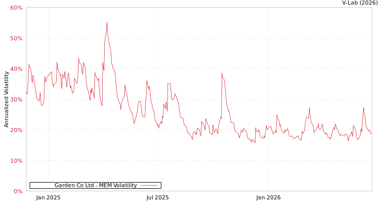graph of Garden Co Ltd MEM