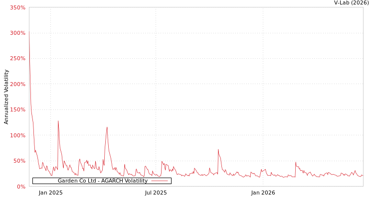 graph of Garden Co Ltd AGARCH