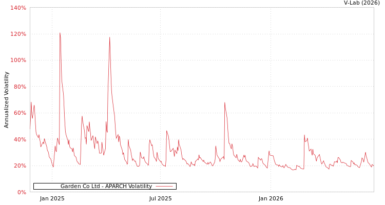 graph of Garden Co Ltd APARCH