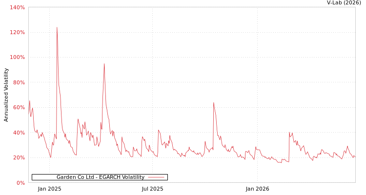 graph of Garden Co Ltd EGARCH