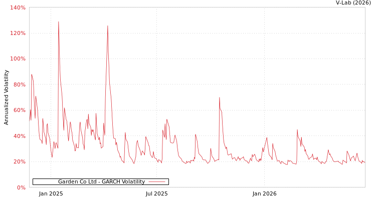 graph of Garden Co Ltd GARCH