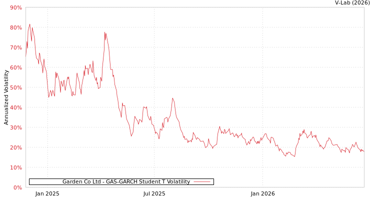 graph of Garden Co Ltd GAS-GARCH-T
