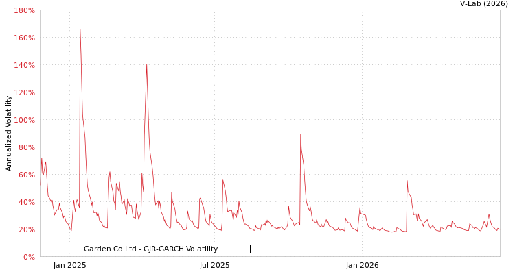 graph of Garden Co Ltd GJR-GARCH