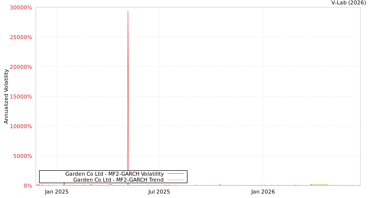 graph of Garden Co Ltd MF2-GARCH