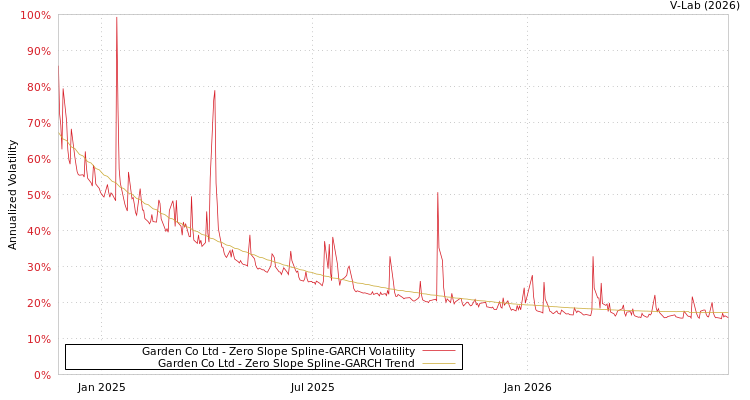 graph of Garden Co Ltd S0GARCH