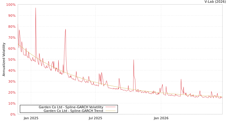 graph of Garden Co Ltd SGARCH