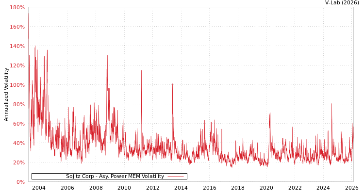 graph of Sojitz Corp APMEM
