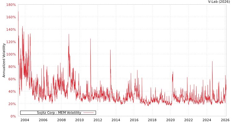 graph of Sojitz Corp MEM