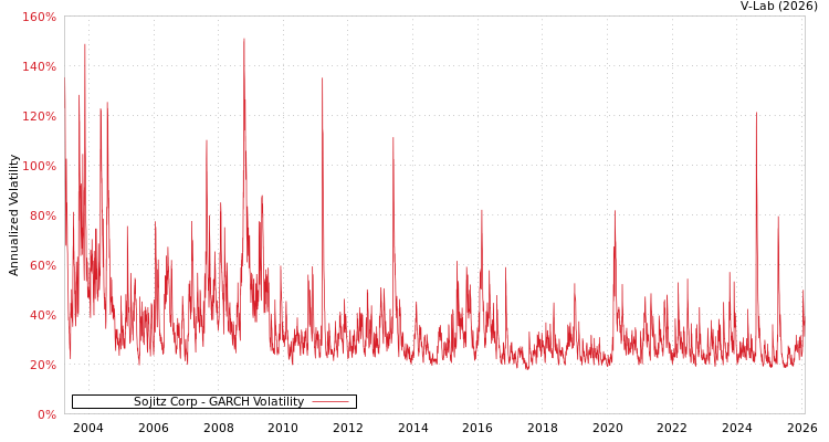 graph of Sojitz Corp GARCH
