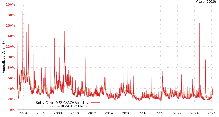 graph of Sojitz Corp MF2-GARCH