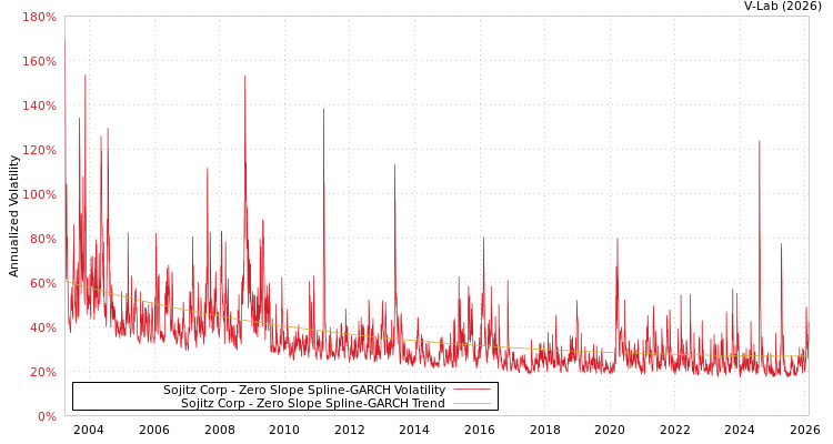 graph of Sojitz Corp S0GARCH