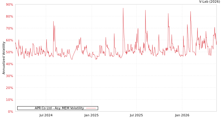 graph of APR Corp/Korea AMEM
