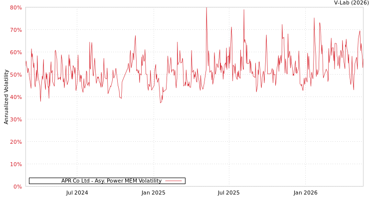 graph of APR Corp/Korea APMEM