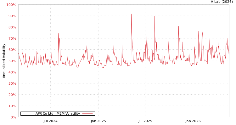 graph of APR Corp/Korea MEM