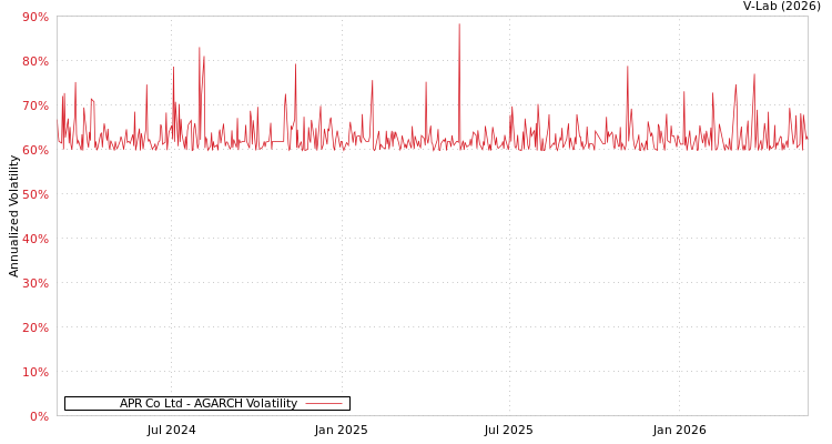 graph of APR Corp/Korea AGARCH