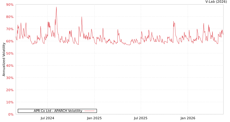 graph of APR Corp/Korea APARCH