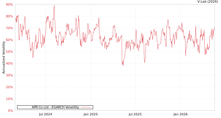 graph of APR Corp/Korea EGARCH