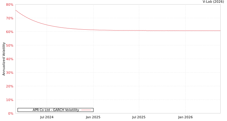 graph of APR Corp/Korea GARCH