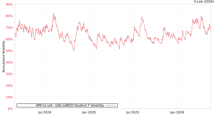 graph of APR Corp/Korea GAS-GARCH-T
