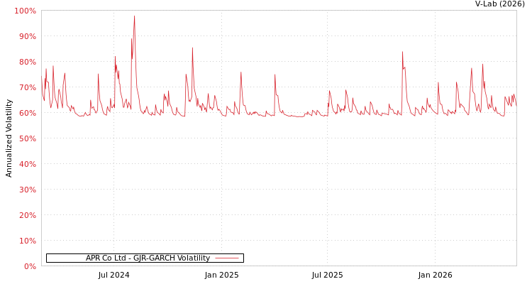 graph of APR Corp/Korea GJR-GARCH
