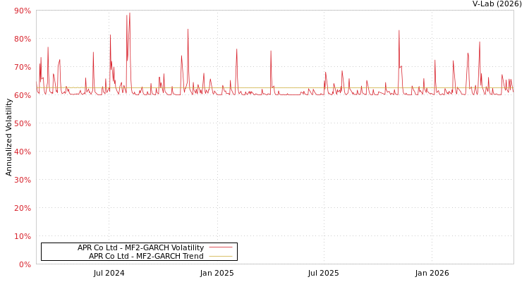 graph of APR Corp/Korea MF2-GARCH