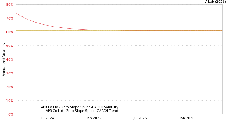 graph of APR Corp/Korea S0GARCH